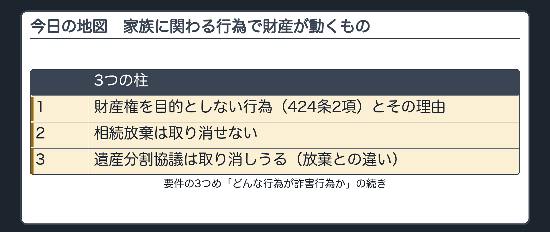 今日の地図。要件3つめ(どんな行為が詐害行為か)のうち、家族に関わる行為で財産が動くもの。3つの柱=1 財産権を目的としない行為(424条2項)とその理由／2 相続放棄は取り消せない／3 遺産分割協議は取り消しうる(放棄との違い)。