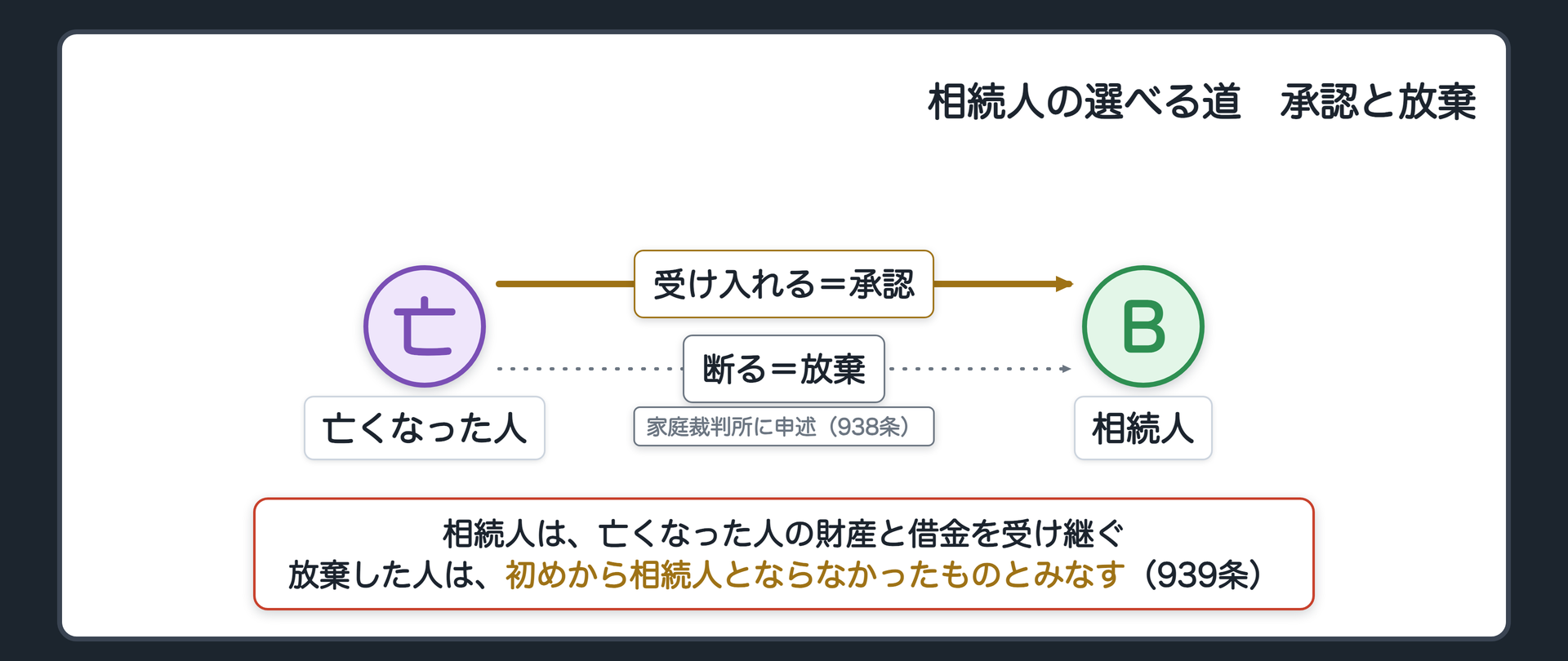 相続放棄の最小限。相続人は、亡くなった人の財産と借金を受け継ぐ。選べる道=受け入れる(承認)／断る(放棄)。放棄の方式=家庭裁判所に申述する(938条)。放棄した人は、初めから相続人にならなかったものとみなされる(939条)。