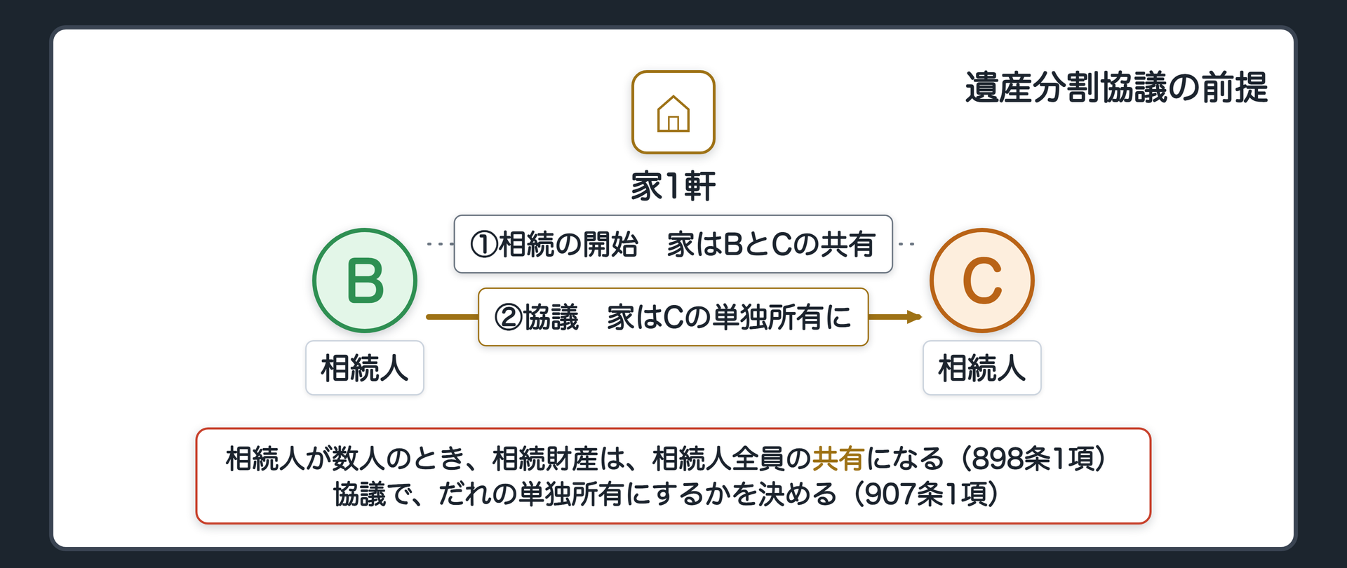 遺産分割協議の最小限。相続人が数人のとき、相続財産は相続人全員の共有(898条1項)。例=家1軒をBとCが共有。協議で、だれの単独所有にするかを決める(907条1項)。