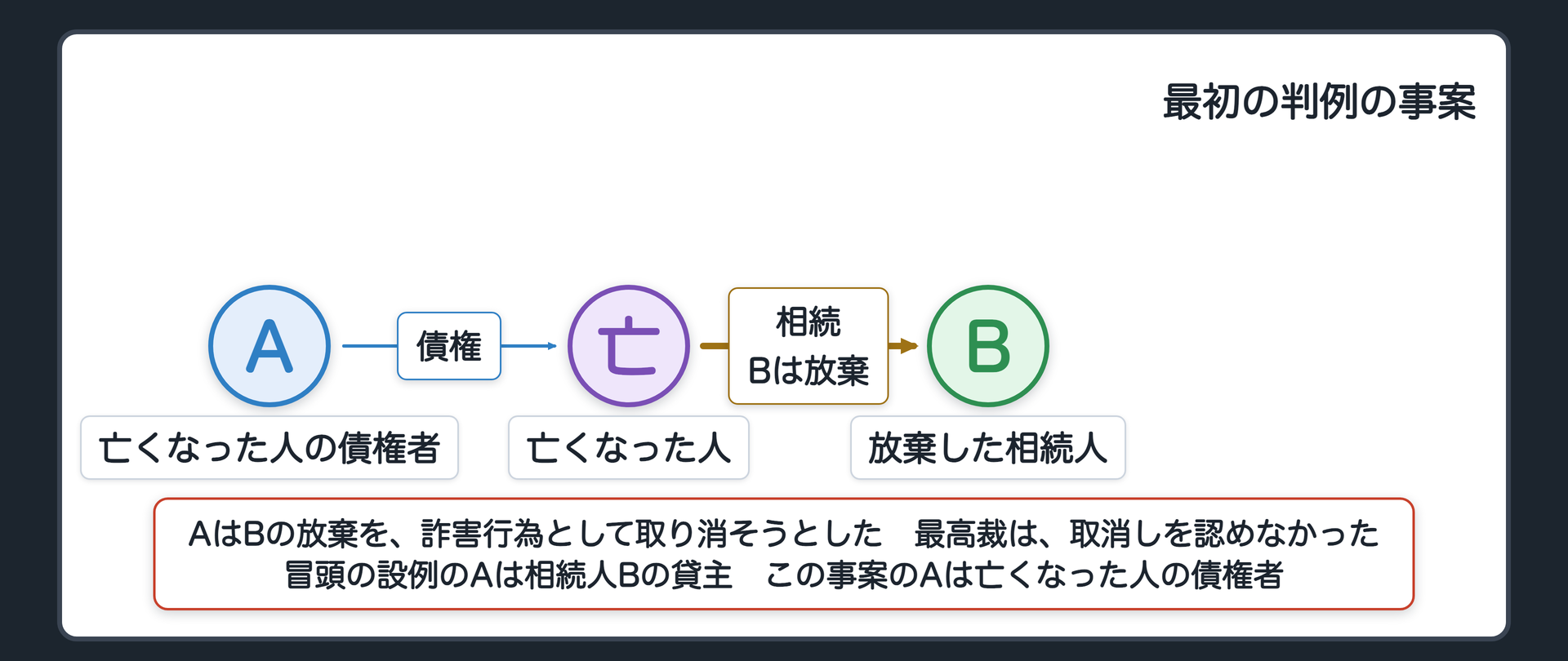 最初の判例の事案として知られる場面。A=亡くなった人に対して債権を持っていた債権者／B=相続を放棄した相続人。AはBの放棄を詐害行為として取り消そうとし、最高裁は取消しを認めなかった。冒頭の設例との違い=冒頭のAは相続人Bの貸主／この事案のAは亡くなった人の債権者。