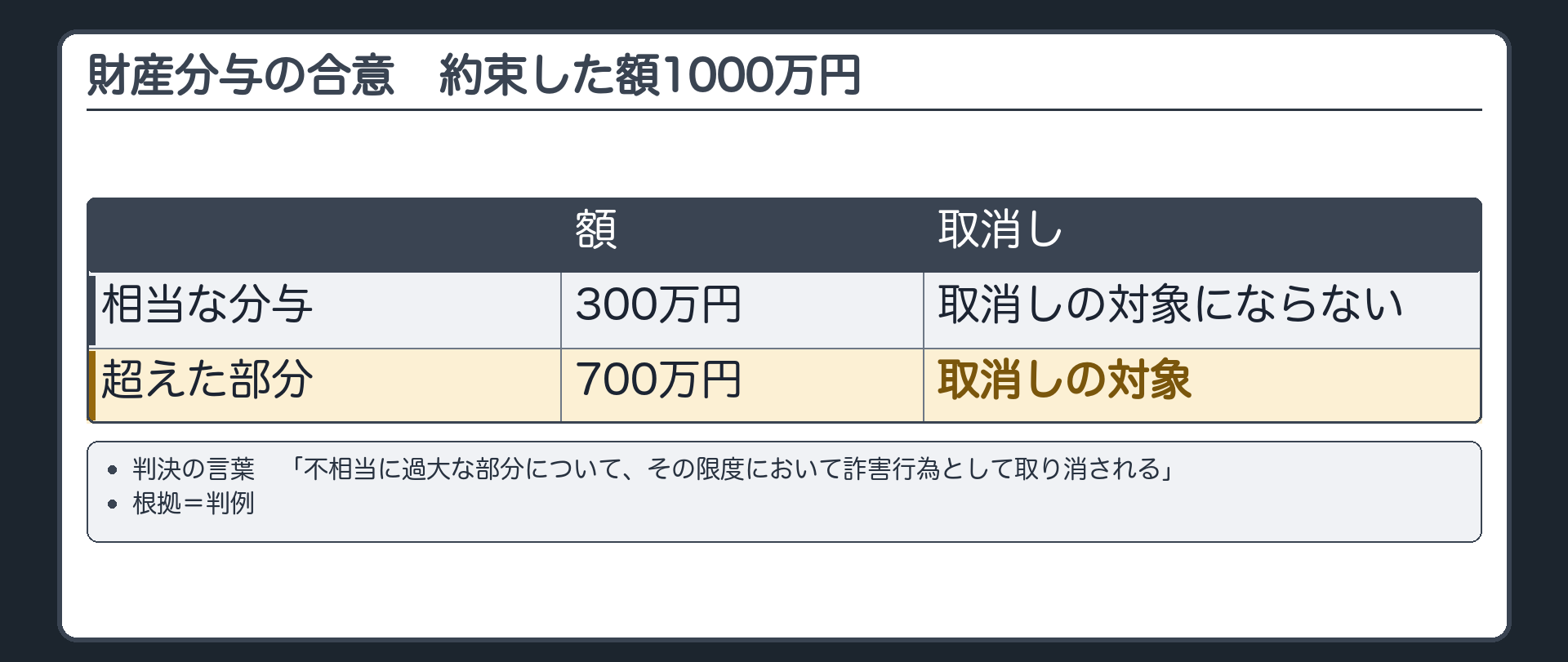 財産分与の合意の数値例。相当な分与=300万円、約束した額=1000万円。300万円の部分=取消しの対象にならない。超えた700万円の部分=取消しの対象。根拠=判例(不相当に過大な部分について、その限度で取り消される)。