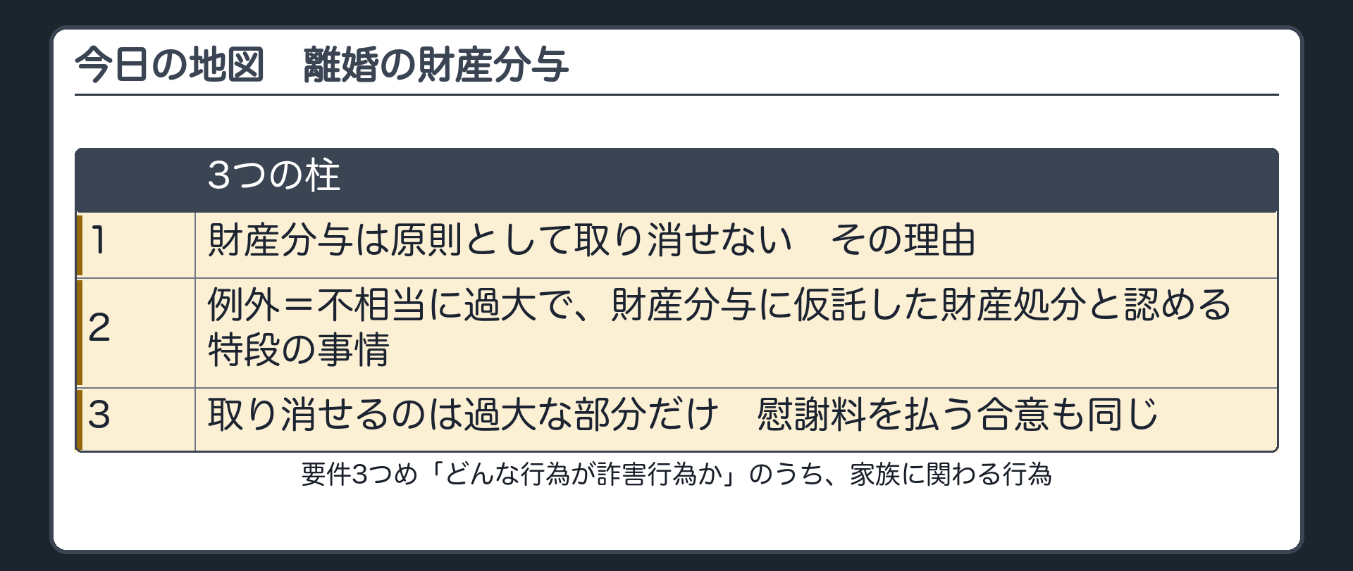 今日の地図。要件3つめ(どんな行為が詐害行為か)のうち、家族に関わる行為で、離婚の財産分与の場合。3つの柱=1 財産分与は原則として取り消せない、その理由／2 例外=不相当に過大で、財産分与に仮託した財産処分と認める特段の事情／3 取り消せるのは過大な部分だけ、慰謝料を払う合意も同じ。