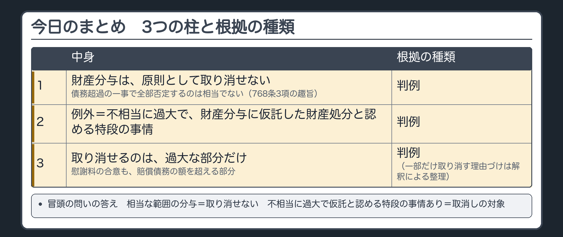 今日のまとめ。3つの柱と根拠の種類。1 財産分与は原則として取り消せない=判例(債務超過の一事で分与を全部否定するのは相当でない。768条3項の趣旨を引く)／2 例外=不相当に過大で、財産分与に仮託した財産処分と認める特段の事情=判例／3 取り消せるのは過大な部分だけ。慰謝料の合意も、賠償債務の額を超える部分=判例(一部だけ取り消す理由づけは解釈による整理)。