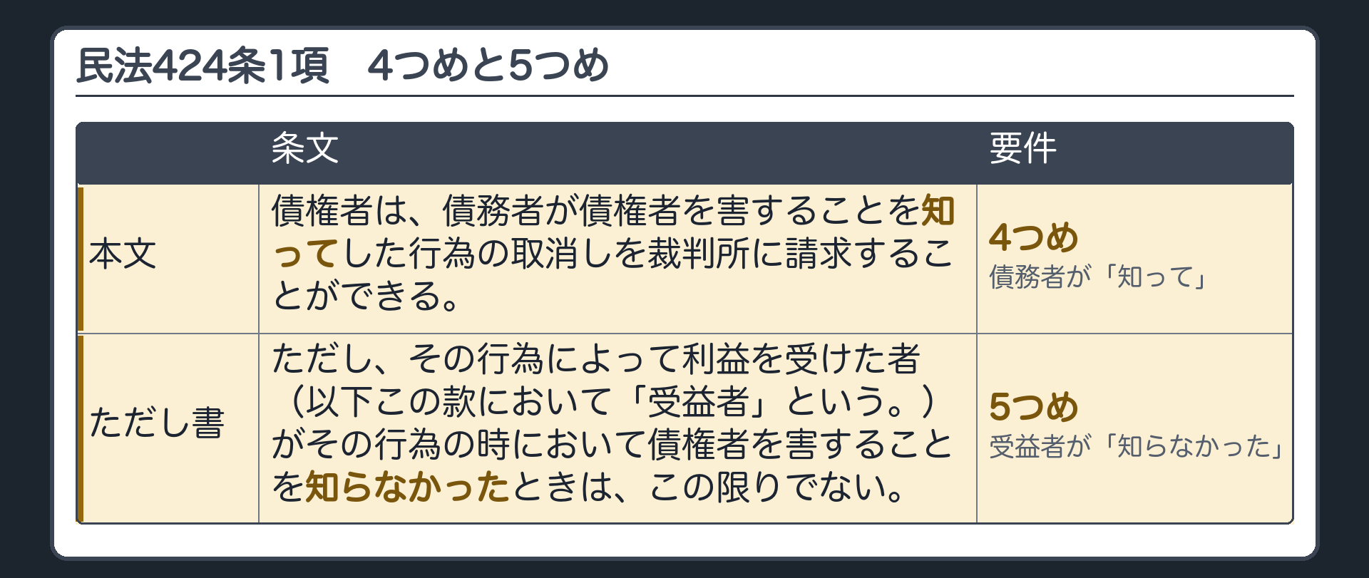 424条1項の板。本文=債務者が債権者を害することを知ってした行為の取消しを請求できる。後半の「知って」が4つめ。ただし書=受益者が行為の時に債権者を害することを知らなかったときは、この限りでない。「知らなかった」の側が5つめ。