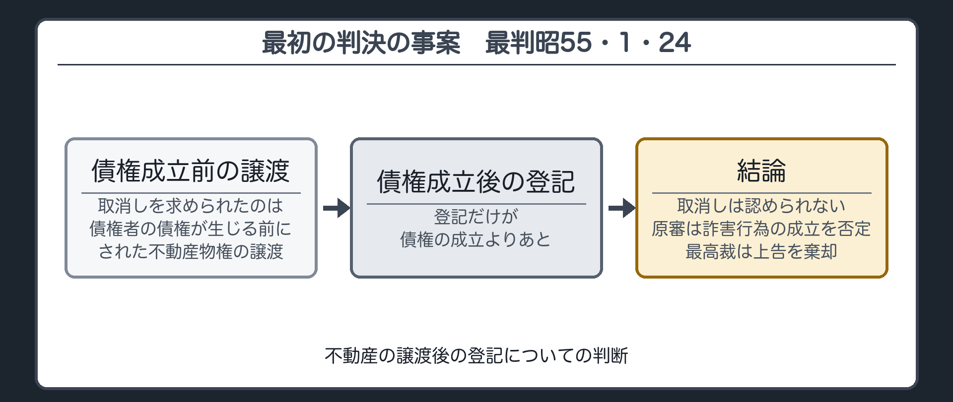 最初の判決の事案。不動産の譲渡後の登記についての判断。取消しを求められたのは、債権者の債権が生じる前にされた不動産物権の譲渡。登記だけが、債権の成立よりあと。原審は詐害行為の成立を否定し、最高裁は上告を棄却(取消しを認めない)。