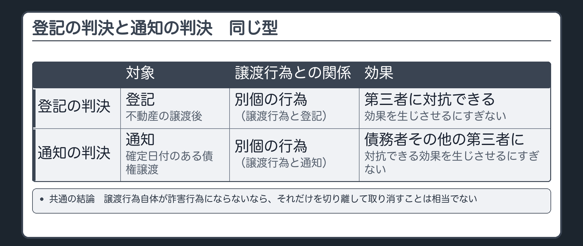 登記の判決と通知の判決の比較。登記の判決=対象は不動産の譲渡後の登記／譲渡行為と登記は別個の行為／登記は、第三者に対抗できる効果を生じさせるにすぎない。通知の判決=対象は確定日付のある債権譲渡の通知／譲渡行為と通知は別個の行為／通知は、債務者その他の第三者に対抗できる効果を生じさせるにすぎない。共通の結論=譲渡行為自体が詐害行為にならないなら、それだけを切り離して取り消すことは相当でない。