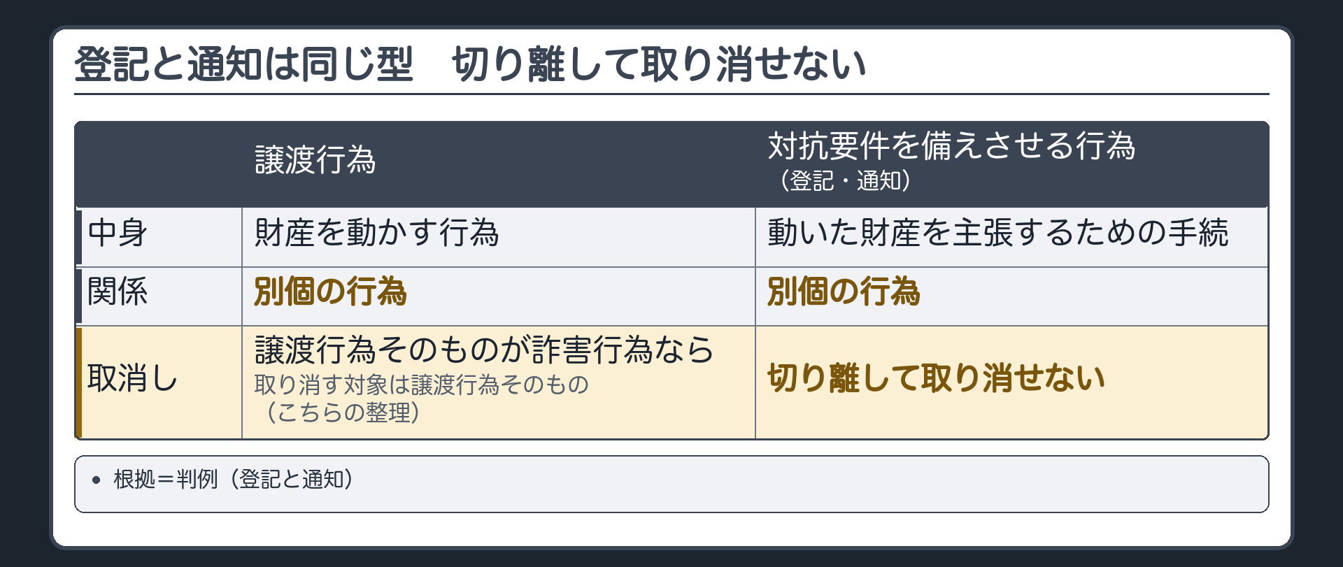 規範の整理。登記と通知は同じ型。譲渡行為=財産を動かす行為。対抗要件を備えさせる行為=動いた財産を主張するための手続。譲渡行為と別個の行為だから、切り離して取り消せない。譲渡行為そのものが詐害行為なら、取り消す対象は譲渡行為そのもの(こちらの整理)。