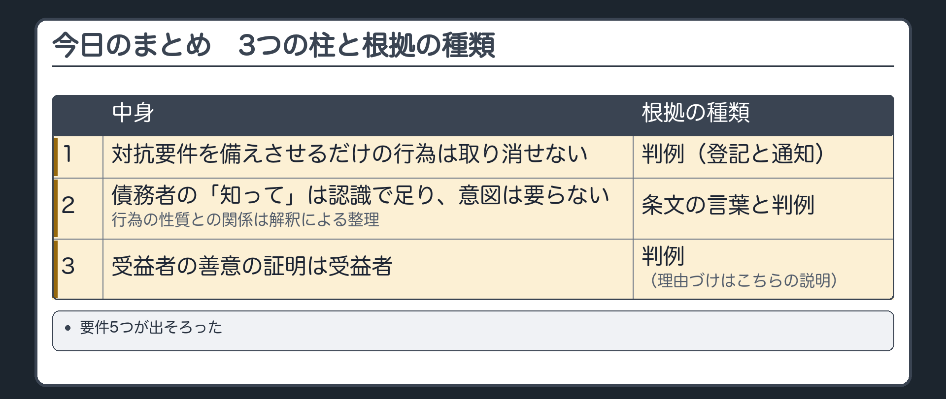 今日のまとめ。3つの柱と根拠の種類。1 対抗要件を備えさせる行為だけを取り出して取り消せない=判例(登記と通知)。2 債務者の「知って」は認識で足り、意図は要らない=条文の言葉と判例。行為の性質との関係は解釈による整理。3 受益者の善意の証明は受益者=判例(理由づけはこちらの説明)。要件5つが出そろった。