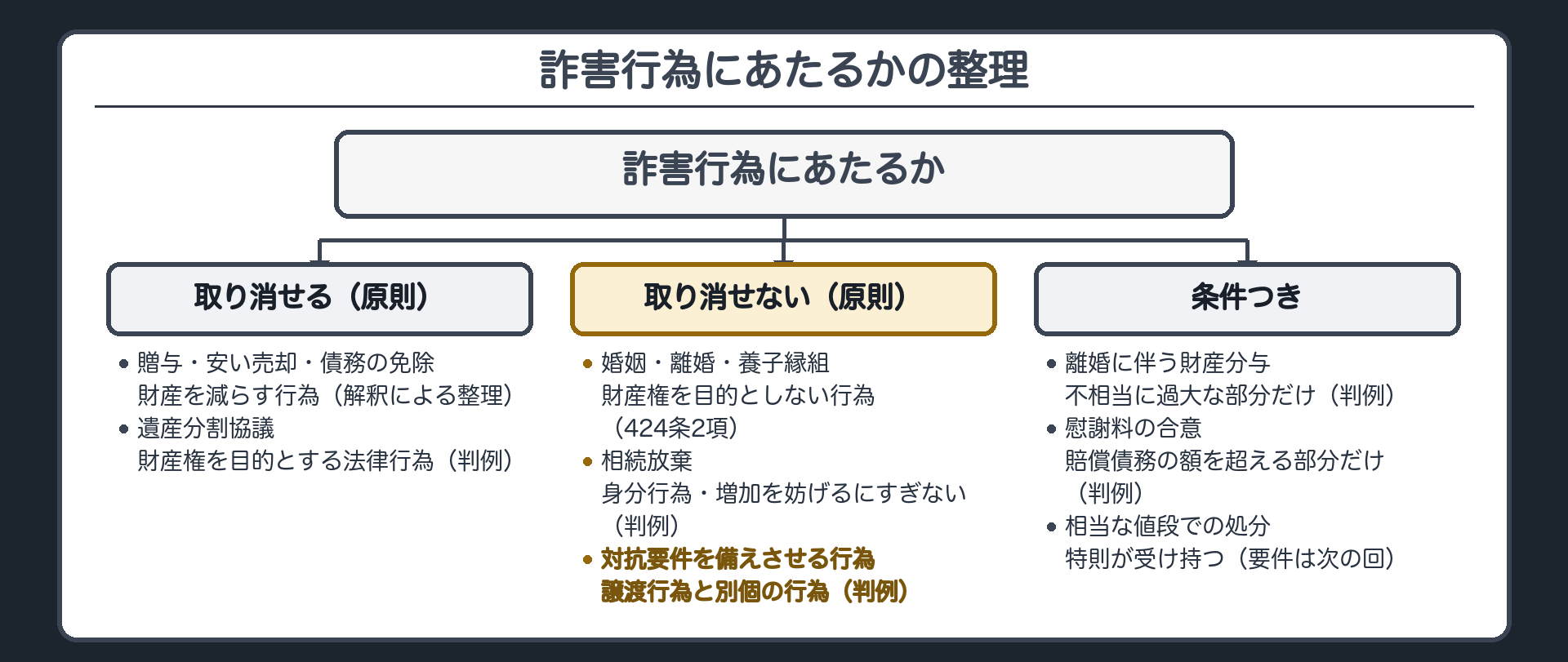 詐害行為にあたるかの整理。3つの帯。取り消せる(原則)=贈与・安い値段での売却・債務の免除(財産を減らす行為。解釈による整理)／遺産分割協議(財産権を目的とする法律行為。判例)。取り消せない(原則)=婚姻・離婚・養子縁組(財産権を目的としない行為。424条2項)／相続放棄(身分行為で、財産の増加を妨げるにすぎず、取り消せば承認を強制する結果になる。判例)／対抗要件を備えさせる行為(譲渡行為と別個の行為。判例)。条件つき=離婚に伴う財産分与(不相当に過大な部分だけ。判例)／慰謝料の合意(賠償債務の額を超える部分だけ。判例)／相当な値段での処分(特則が受け持つ。要件は次の回)。