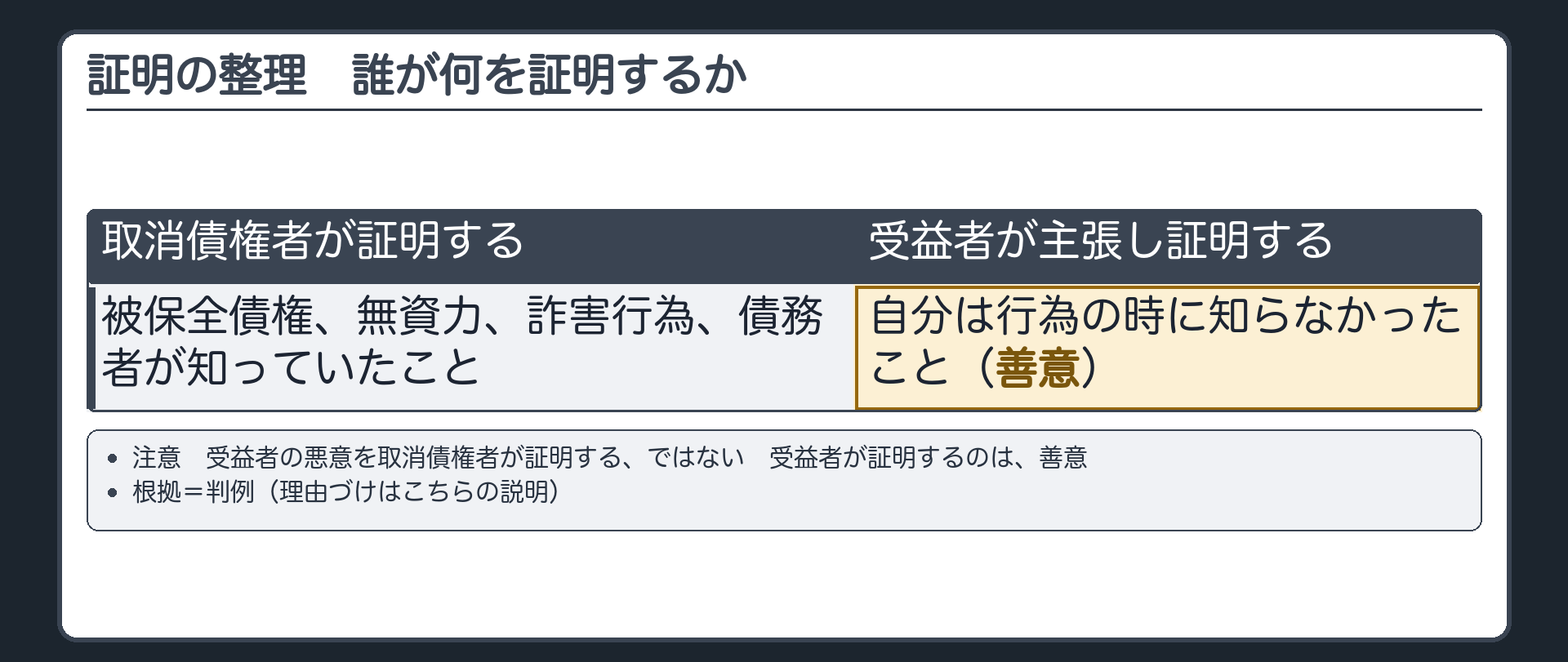 証明の整理。取消債権者が証明=被保全債権、無資力、詐害行為、債務者が知っていたこと。受益者が主張し証明=自分は行為の時に知らなかったこと(善意)。注意=受益者の悪意を取消債権者が証明する、ではない。受益者が証明するのは、善意。根拠=判例(理由づけはこちらの説明)。