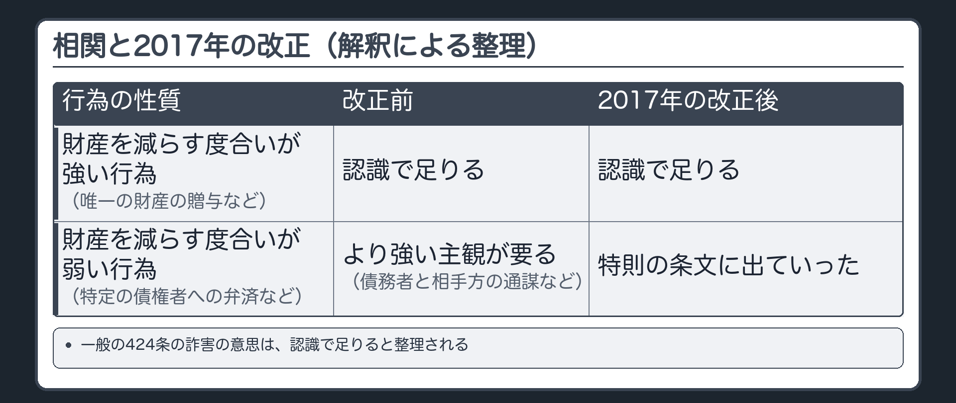 相関の板。解釈による整理。改正前=財産を減らす度合いが強い行為(唯一の財産の贈与など)は、認識で足りる／度合いが弱い行為(特定の債権者への弁済など)は、より強い主観(債務者と相手方の通謀など)が要る。2017年の改正後=弱い類型は特則の条文に出ていった。一般の424条の詐害の意思は、認識で足りると整理される。