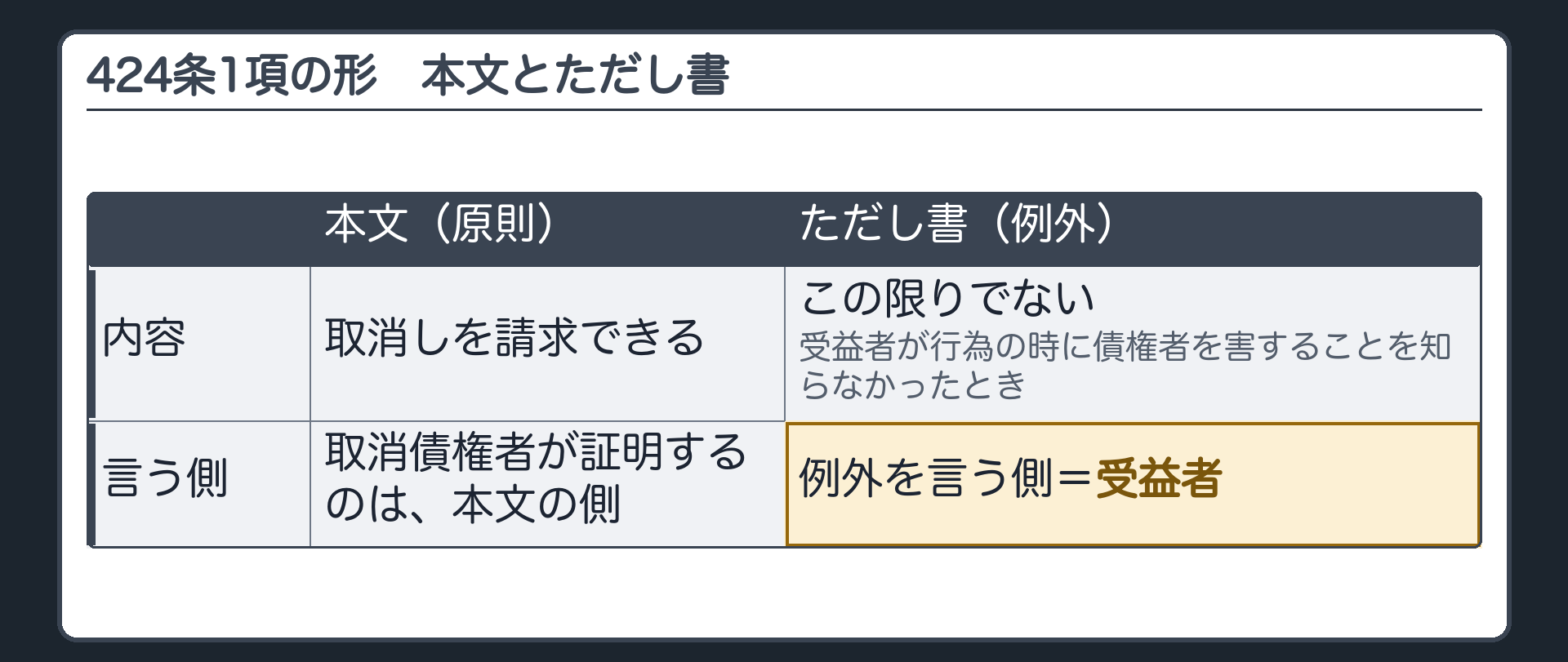 条文の形の板。424条1項。本文=取消しを請求できる(原則)。ただし書=受益者が行為の時に債権者を害することを知らなかったときは、この限りでない(例外)。例外を言う側=受益者。取消債権者が証明するのは、本文の側。