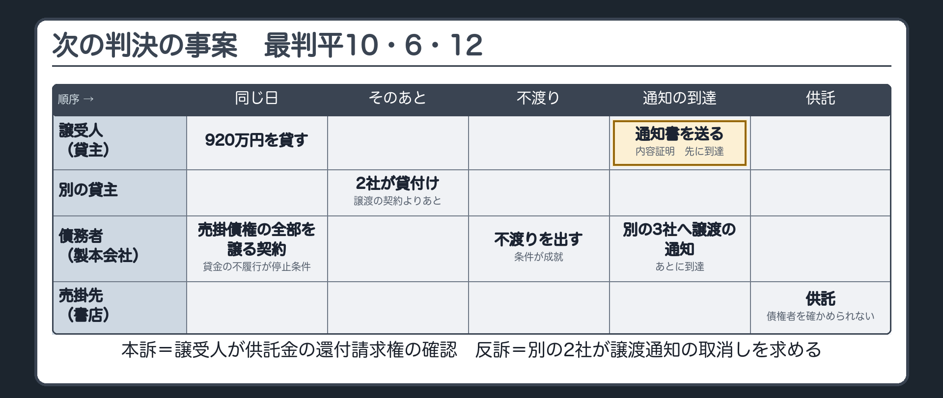 次の判決の事案の順序。登場人物=譲受人(貸主)、債務者(製本会社)、売掛先(書店)、別の貸主。担保目的の譲渡契約(貸金の不履行が停止条件)→別の貸主2社が債務者に貸付け→債務者が手形の不渡り、条件が成就→譲受人の通知が先に書店へ到達→債務者の別の3社への譲渡の通知が、あとに到達→書店が供託。争われ方=本訴は譲受人が供託金の還付請求権の確認、反訴は別の2社が譲渡通知の取消しを求める。