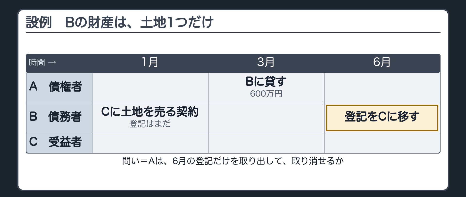 冒頭の時系列と関係図。A 債権者、B 債務者、C 受益者。Bの財産は、土地1つだけ。1月 BはCに土地を売る契約をした(登記はまだ)。3月 AがBに600万円を貸した。6月 Bは登記をCに移した。問い=Aは、6月の登記だけを取り出して取り消せるか。