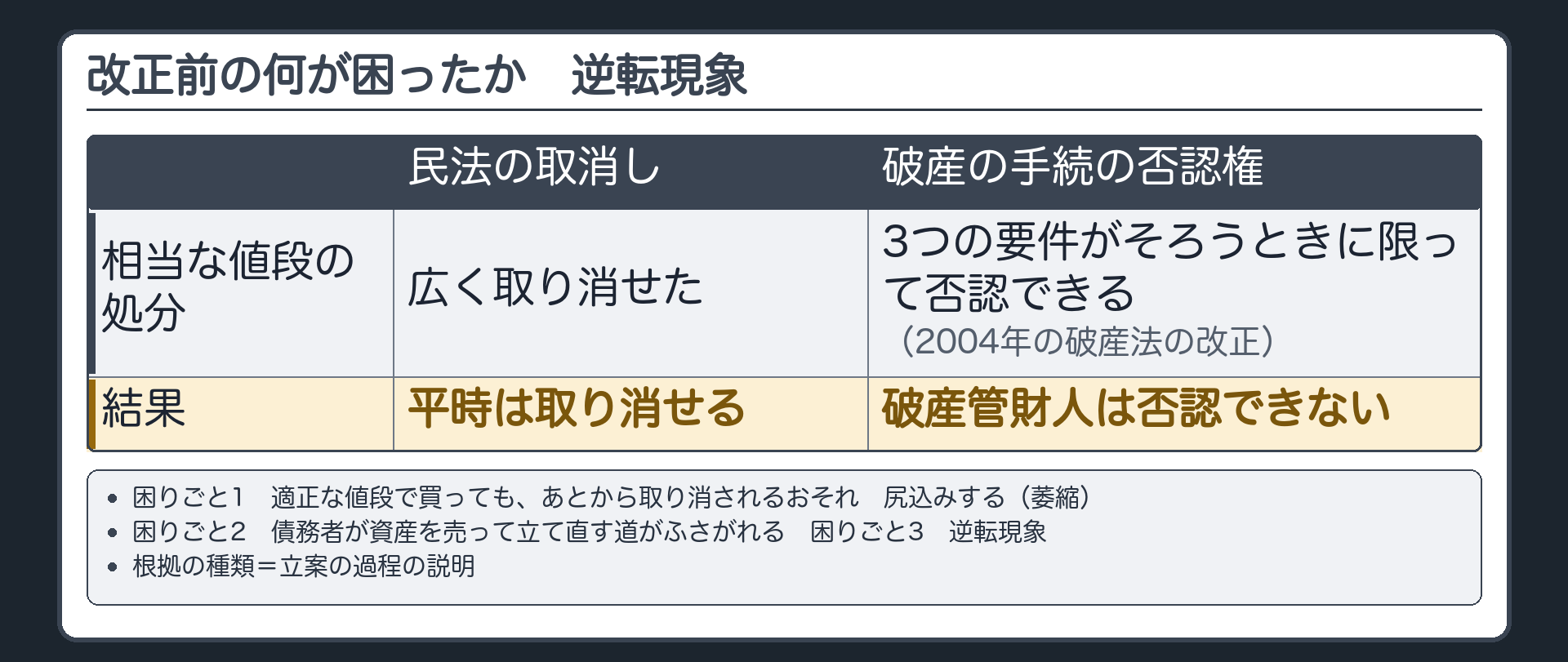 改正前の何が困ったか(立案の過程の説明)。困りごと1=苦しい債務者と取引する相手は、適正な値段で買っても、あとから取り消されるおそれがある→尻込みする(萎縮)。困りごと2=債務者が資産を売って立て直す道がふさがれる。困りごと3=逆転現象。破産の手続にも似た働きをする制度(否認権)がある。そちらは相当な値段の処分を、3つの要件がそろうときに限って否認できるとしていた(2004年の破産法の改正)。民法の取消権のほうが広く取り消せた。平時は取り消せるのに、破産管財人は否認できない。