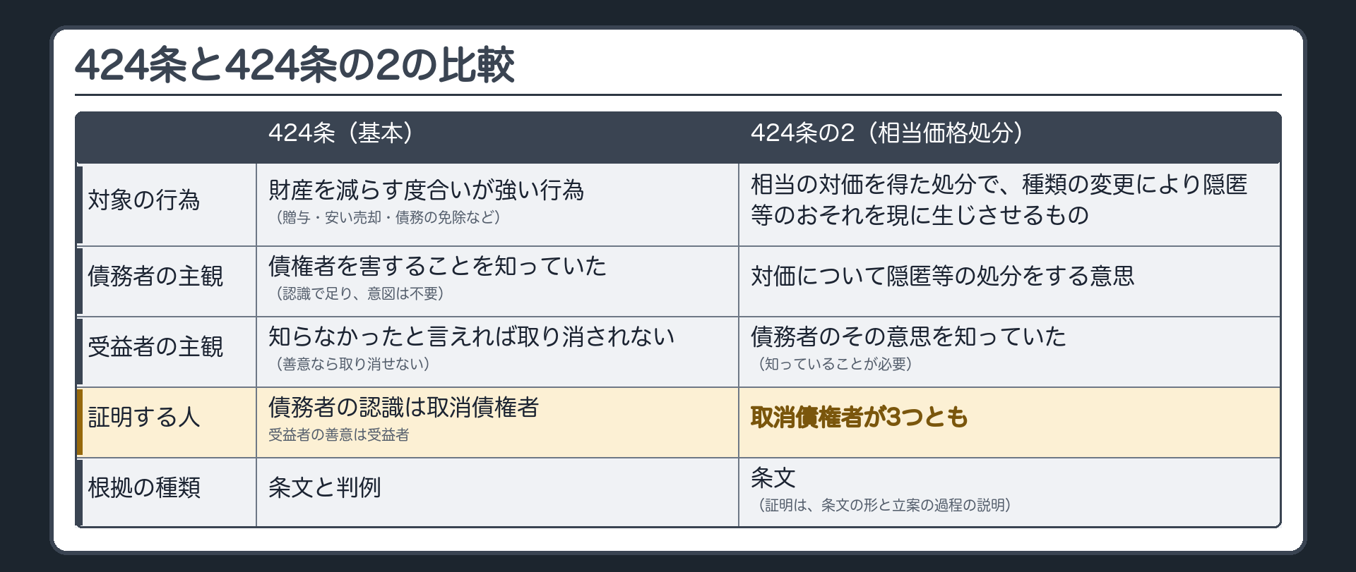 424条(基本)と424条の2(相当価格処分)の比較表。行=対象の行為/債務者の主観/受益者の主観/証明する人/根拠の種類。424条=財産を減らす度合いが強い行為(贈与・安い売却・債務の免除など)/債権者を害することを知っていた(認識で足り、意図は不要)/知らなかったと言えれば取り消されない(善意なら取り消せない)/債務者の認識は取消債権者、受益者の善意は受益者/条文と判例。424条の2=相当の対価を得た処分で、種類の変更により隠匿等のおそれを現に生じさせるもの/対価について隠匿等の処分をする意思/債務者のその意思を知っていた(知っていることが必要)/取消債権者が3つとも/条文(証明は、条文の形と立案の過程の説明)。
