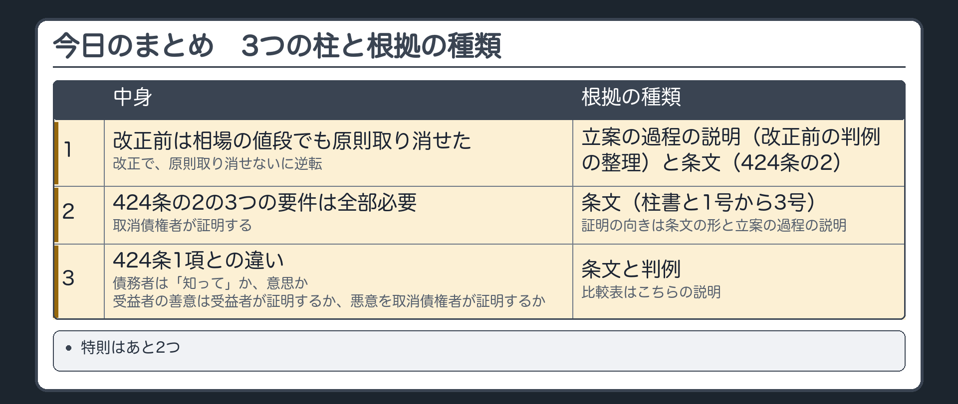 今日のまとめ。3つの柱と根拠の種類。1 改正前は相場の値段でも原則取り消せた。改正で、原則取り消せないに逆転=立案の過程の説明(改正前の判例の整理)と条文(424条の2)／2 424条の2の3つの要件は全部必要で、取消債権者が証明=条文(柱書の、いずれにも該当する場合に限り、と1号から3号)。証明の向きは条文の形と立案の過程の説明／3 424条1項との違い=債務者は、知って、か、意思か。受益者の善意は受益者が証明するか、悪意を取消債権者が証明するか=条文と判例、比較表はこちらの説明。