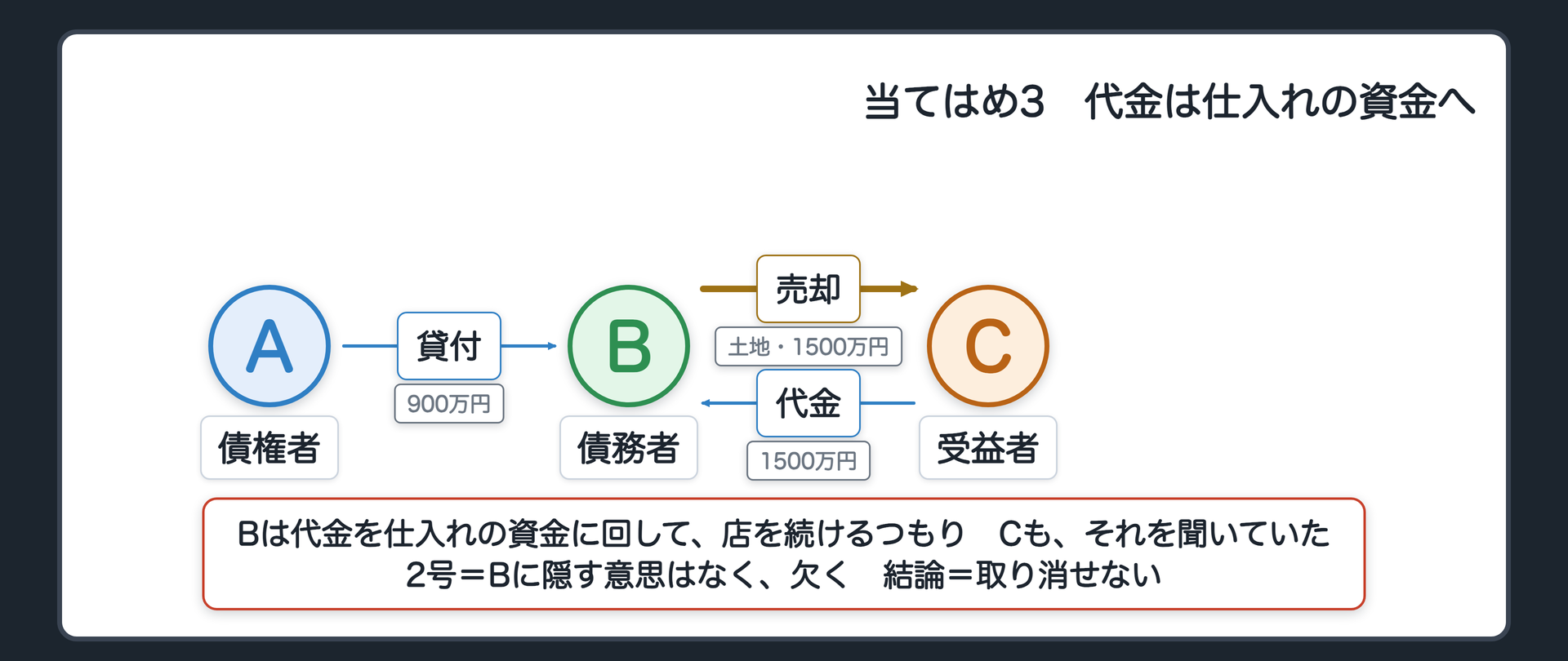 当てはめ3。A 債権者、B 債務者、C 受益者。AからBへ貸付900万円。BからCへ売却(土地を1500万円で)。CからBへ代金1500万円。Bは代金を仕入れの資金に回して、店を続けるつもり。Cも、それを聞いていた。2号=Bに隠す意思はなく、欠く。結論=取り消せない。