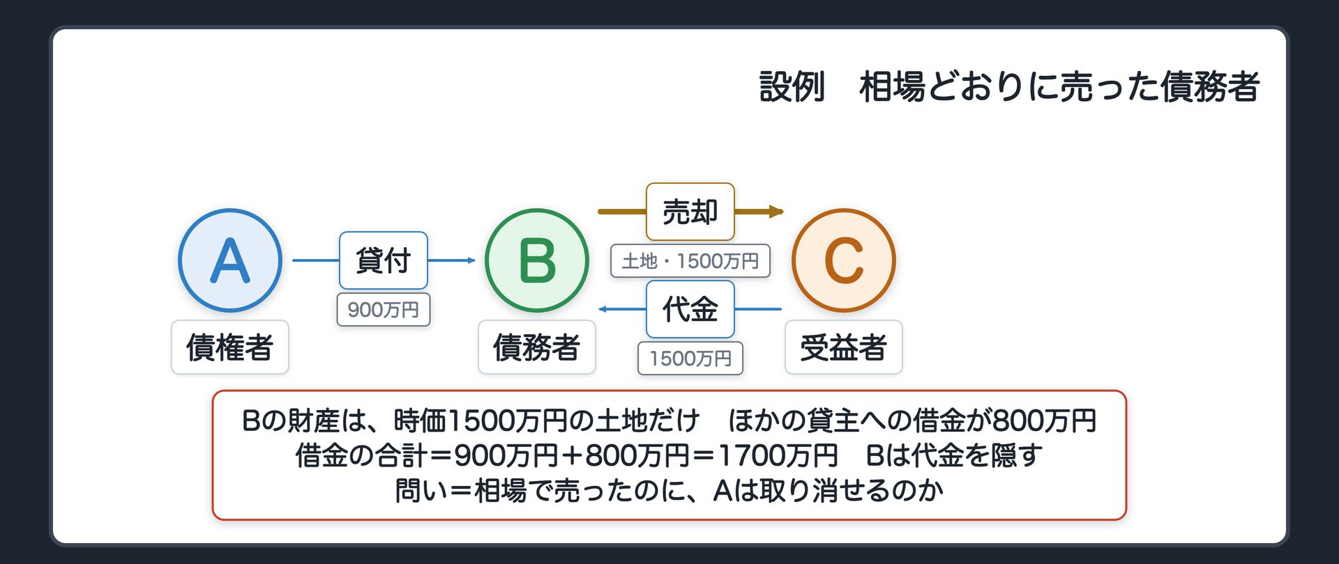 冒頭の設例の関係図。A 債権者、B 債務者、C 受益者。AからBへ貸付900万円。Bの財産は時価1500万円の土地だけで、ほかの貸主への借金が800万円。BからCへ売却(土地を相場どおり1500万円で)。CからBへ代金1500万円。Bは代金を隠す。問い=相場で売ったのに、Aは取り消せるのか。