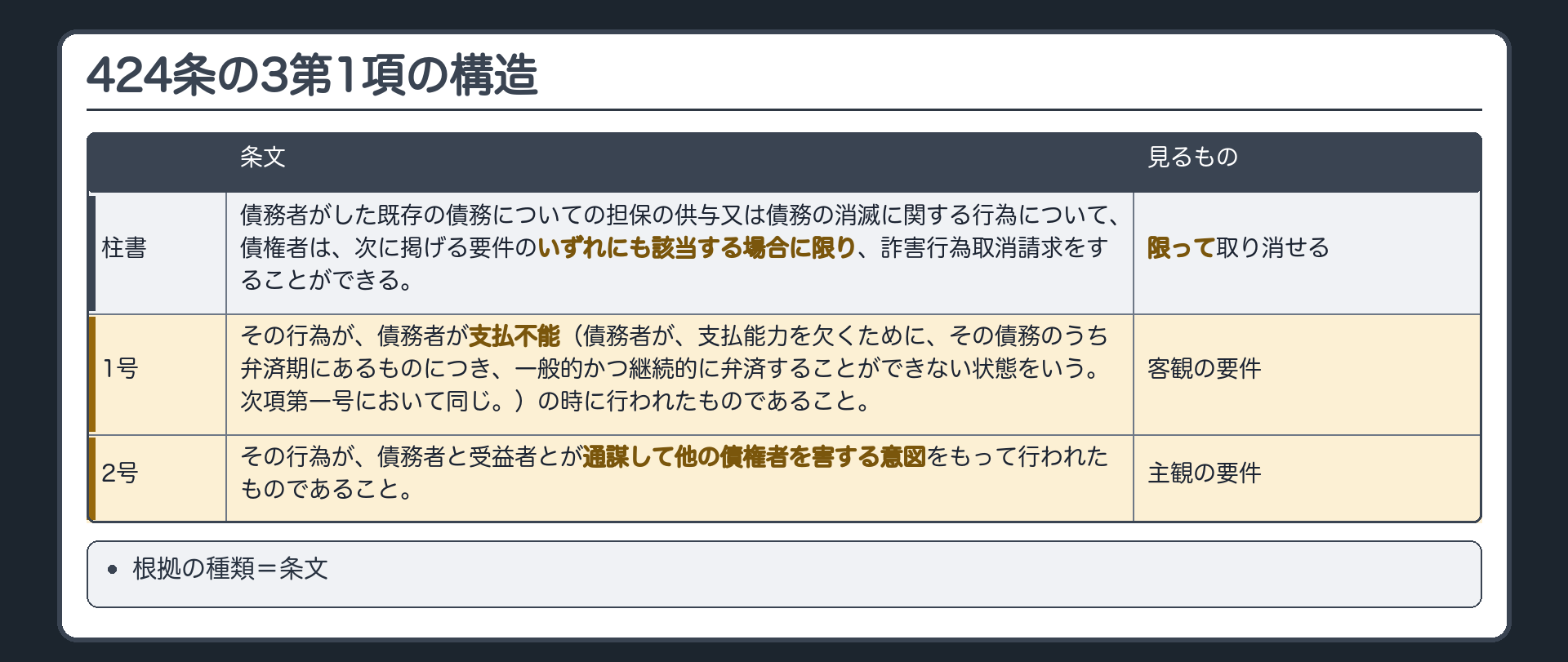 424条の3第1項の構造。柱書=債務者がした既存の債務についての担保の供与又は債務の消滅に関する行為について、債権者は、次の要件のいずれにも該当する場合に限り、詐害行為取消請求ができる。1号=その行為が、債務者が支払不能の時に行われた(客観の要件)。2号=その行為が、債務者と受益者とが通謀して他の債権者を害する意図をもって行われた(主観の要件)。根拠の種類=条文。