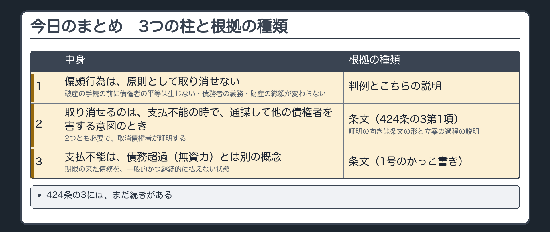 今日のまとめ。3つの柱と根拠の種類。1 偏頗行為は原則取り消せない=判例(破産の前に平等は生じない／債務者の義務)とこちらの説明(財産の総額が変わらない)／2 取り消せるのは、支払不能の時で、通謀して他の債権者を害する意図のとき=条文(424条の3第1項)と立案の過程の説明(取消債権者が証明)／3 支払不能は債務超過(無資力)と別=条文(1号のかっこ書き)。