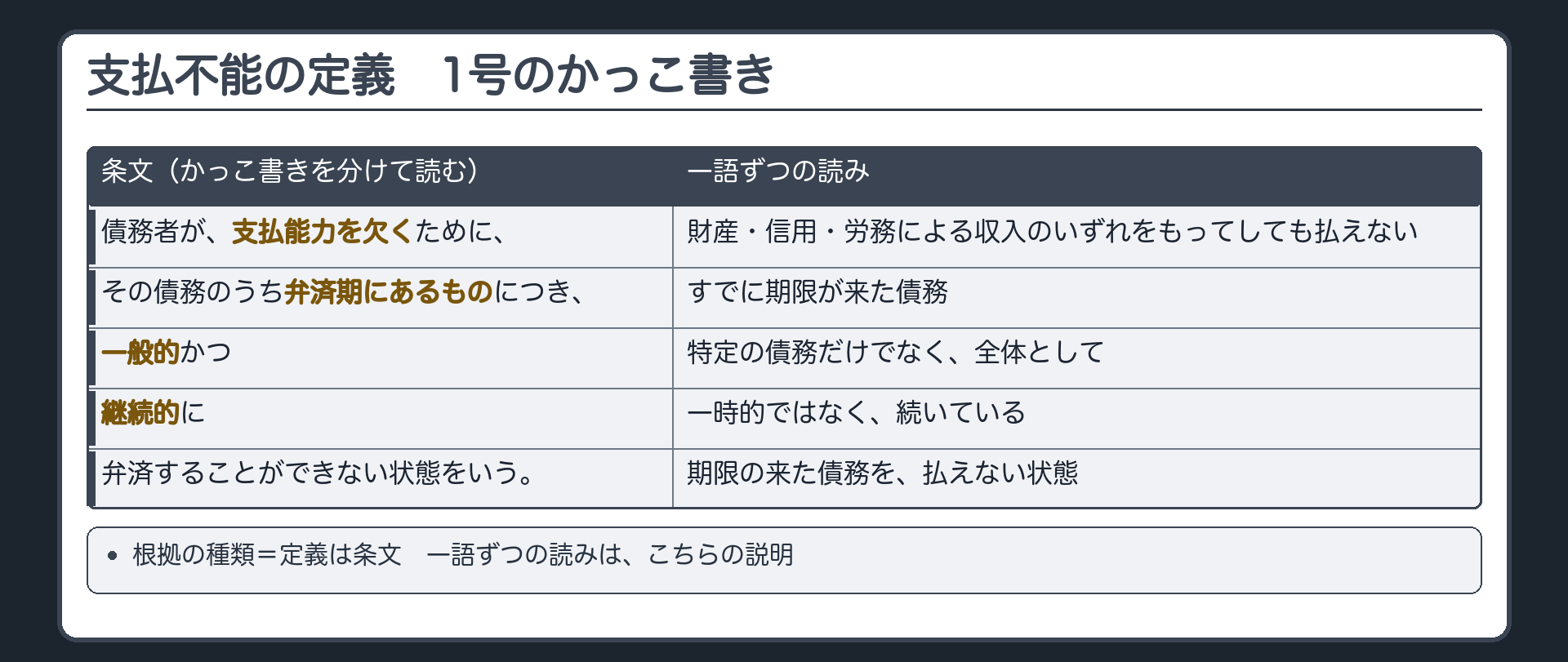 支払不能の定義(1号のかっこ書き)。債務者が、支払能力を欠くために、その債務のうち弁済期にあるものにつき、一般的かつ継続的に弁済することができない状態。弁済期にあるもの=すでに期限が来た債務／一般的=特定の債務だけでなく全体として／継続的=一時的ではなく／支払能力を欠く=財産・信用・労務による収入のいずれをもってしても払えない(標準的な説明)。根拠の種類=条文、一語ずつの読みはこちらの説明。