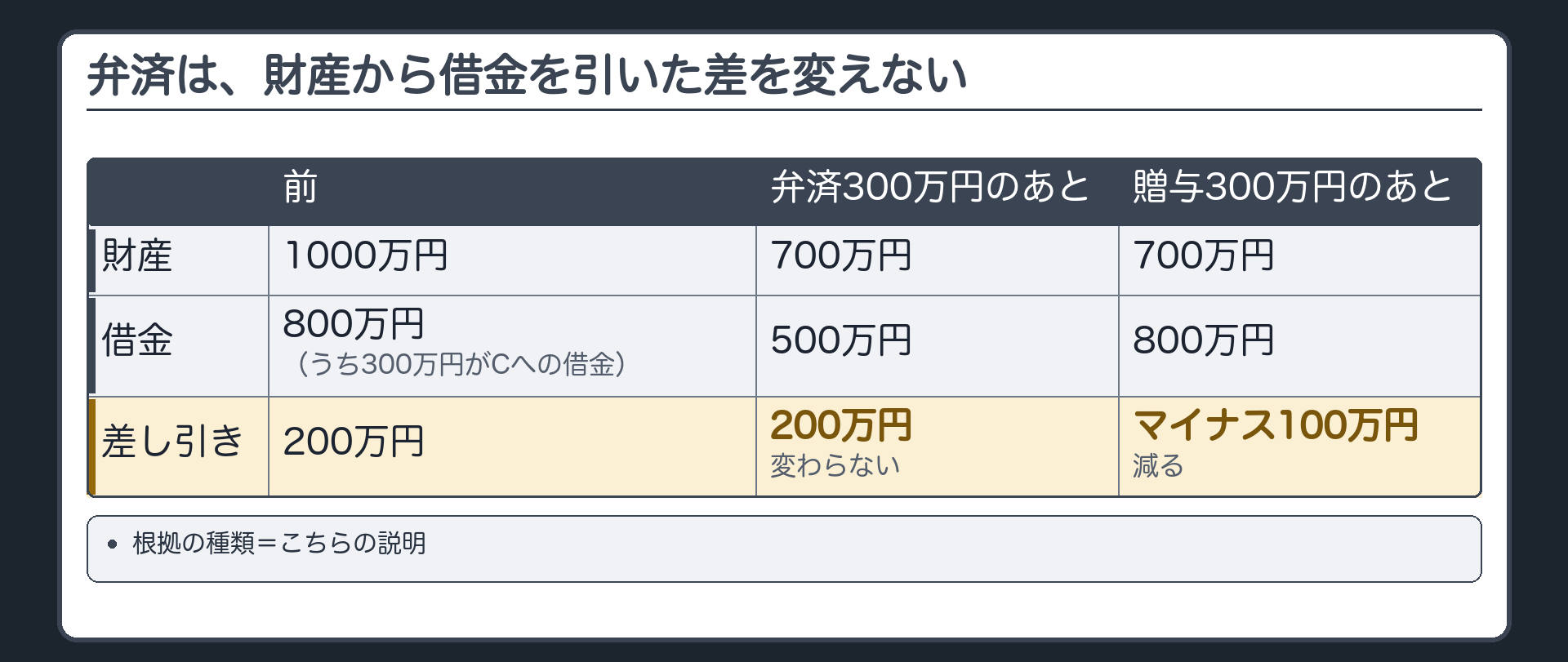 弁済の前後の財産。前=財産1000万円・借金800万円(うち300万円がCへの借金)・差し引き200万円。弁済300万円のあと=財産700万円・借金500万円・差し引き200万円(変わらない)。贈与300万円のあと=財産700万円・借金800万円・差し引きマイナス100万円(減る)。根拠の種類=こちらの説明。