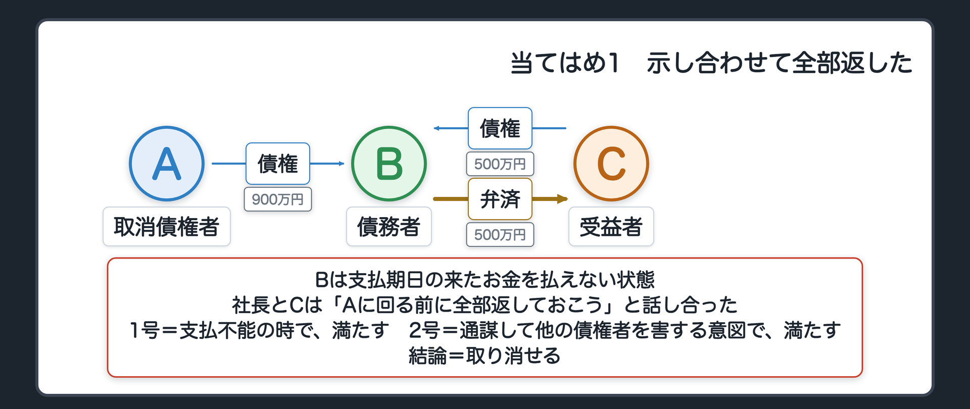 当てはめ1。A 取消債権者、B 債務者、C 受益者。AからBへ債権900万円。CからBへ債権500万円。BからCへ弁済500万円。Bは支払期日の来たお金を払えない状態。社長とCは「Aに回る前に全部返しておこう」と話し合った。1号=支払不能の時で、満たす。2号=通謀して他の債権者を害する意図で、満たす。結論=取り消せる。
