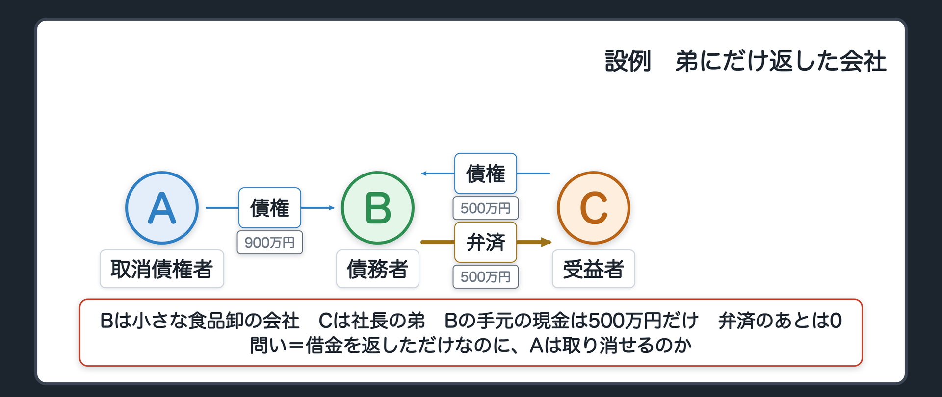冒頭の設例の関係図。A 取消債権者、B 債務者(小さな食品卸の会社)、C 受益者(社長の弟)。AからBへ債権900万円。CからBへ債権500万円。BからCへ弁済500万円。Bの手元の現金は500万円だけで、弁済のあとは0。問い=借金を返しただけなのに、Aは取り消せるのか。