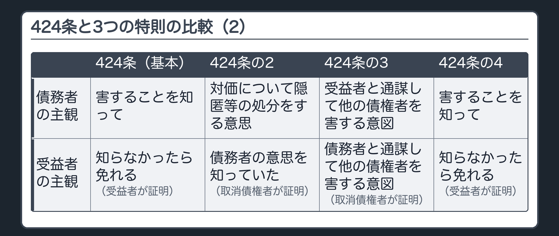 424条と3つの特則の比較(2)。列=424条(基本)／424条の2／424条の3／424条の4。債務者の主観=害することを知って／対価について隠匿等の処分をする意思／受益者と通謀して他の債権者を害する意図／害することを知って。受益者の主観=知らなかったら免れる(受益者が証明)／債務者の意思を知っていた(取消債権者が証明)／債務者と通謀して他の債権者を害する意図(取消債権者が証明)／知らなかったら免れる(受益者が証明)。