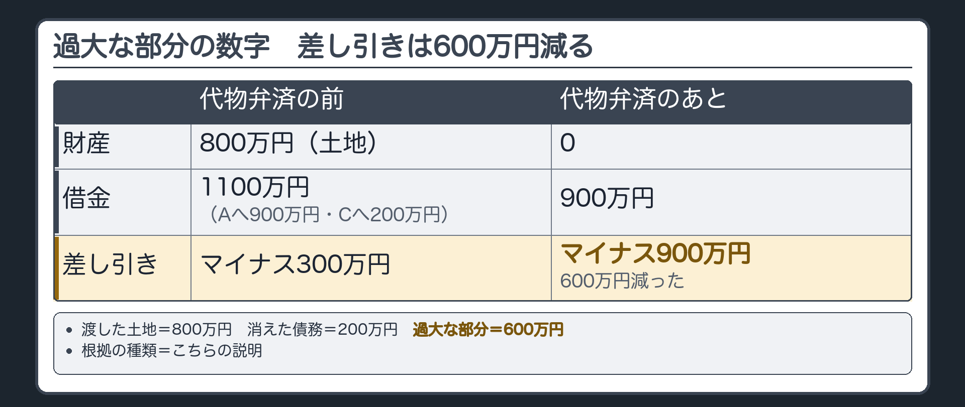過大な部分の数字。渡した土地=800万円。消えた債務=200万円。過大な部分=600万円。差し引き(財産から借金を引いた額)=前はマイナス300万円(財産800万円・借金1100万円)、後はマイナス900万円(財産0・借金900万円)。減った額=600万円。