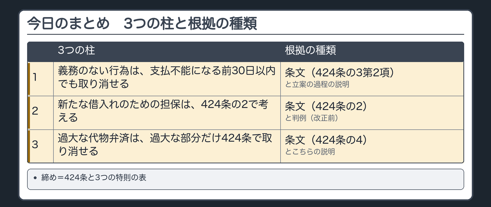 今日のまとめ。3つの柱と根拠の種類。1 義務のない行為は支払不能になる前30日以内でも取り消せる=条文(424条の3第2項)と立案の過程の説明／2 新たな借入れのための担保は424条の2で考える=条文(424条の2)と判例(改正前)／3 過大な代物弁済は過大な部分だけ424条で取り消せる=条文(424条の4)とこちらの説明。締め=424条と3つの特則の表。