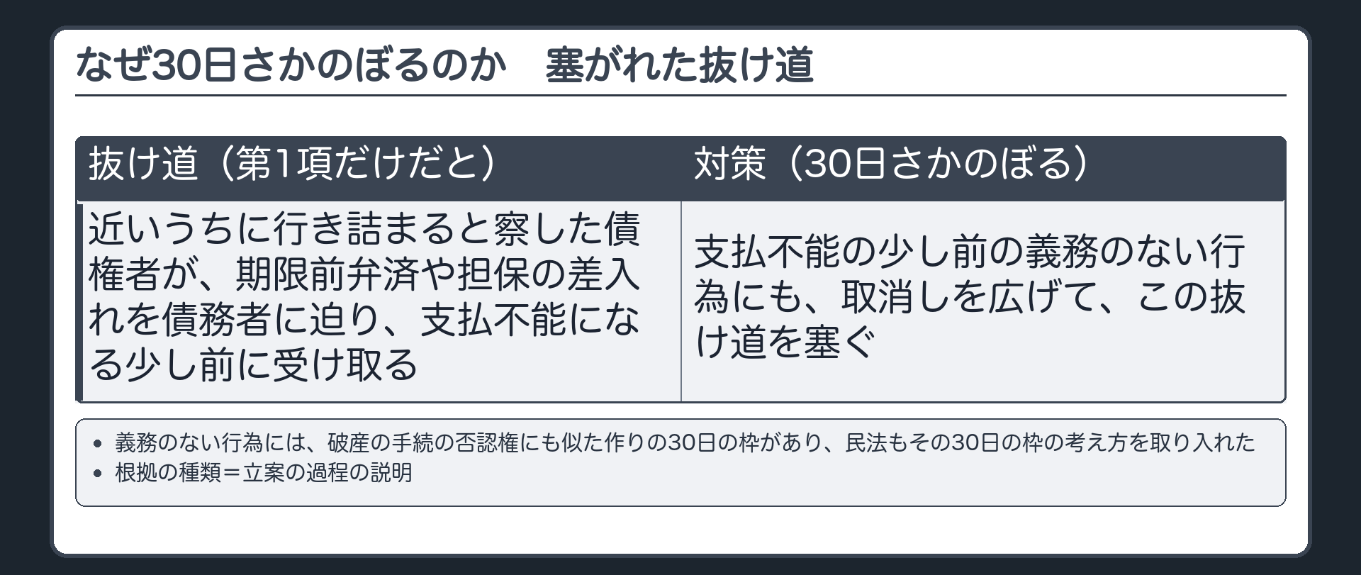 なぜ30日さかのぼるのか(立案の過程の説明)。抜け道=近いうちに行き詰まると察した債権者が、期限前弁済や担保の差入れを債務者に迫り、支払不能になる少し前に受け取る。対策=支払不能の少し前の義務のない行為にも取消しを広げて、この抜け道を塞ぐ。義務のない行為には、破産の手続の否認権にも似た作りの30日の枠があり、民法もその30日の枠の考え方を取り入れた。
