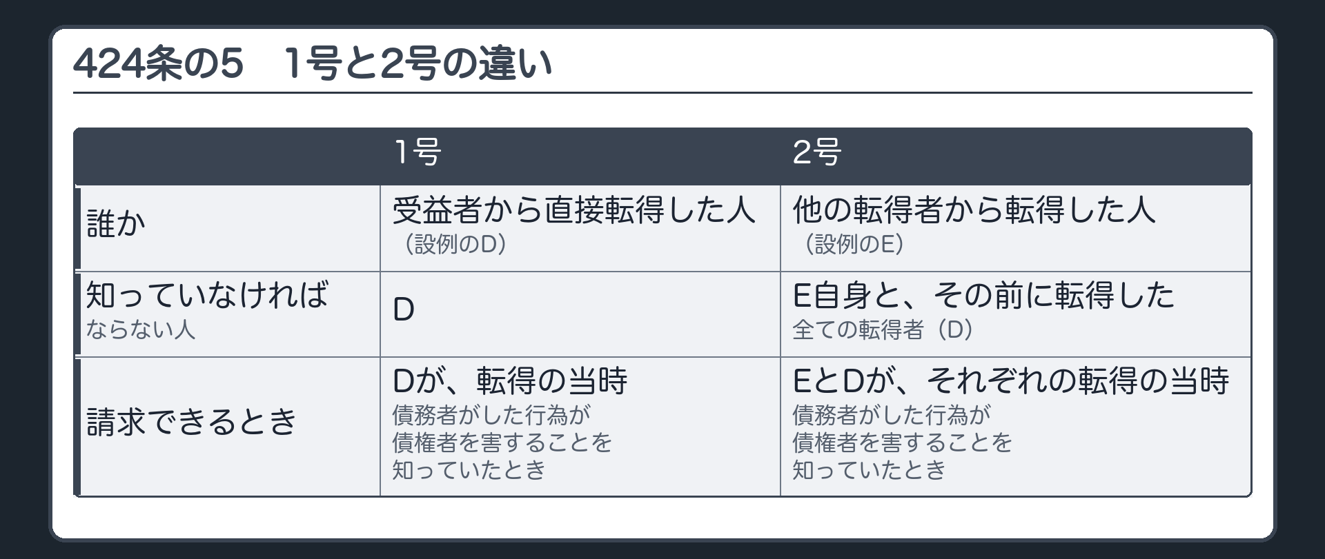1号と2号の違い(比較)。1号=受益者から直接転得した人(設例のD)、Dが転得の当時に知っていたとき請求できる。2号=他の転得者から転得した人(設例のE)、E自身とその前に転得した全ての転得者(D)が、それぞれの転得の当時に知っていたとき請求できる。