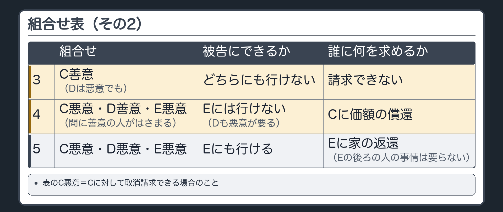 善意悪意の組合せ表(その2)。表のC悪意=Cに対して取消請求できる場合のこと。3行目 C善意(Dは悪意でも)=どちらにも行けない。4行目 C悪意・D善意・E悪意=Eには行けない(Dも悪意が要る)／Cに価額の償還。5行目 C悪意・D悪意・E悪意=Eにも行ける／Eに家の返還(Eの後ろの人の事情は要らない)。間に善意の人がはさまる場合=4行目。