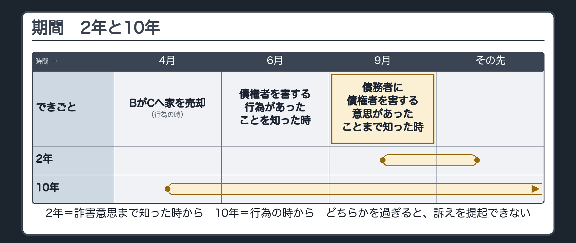 期間の時間軸。行為の時(4月に、BがCへ家を売却)。債権者が、債権者を害する行為があったことを知った時(6月)。債権者が債務者に債権者を害する意思があったことまで知った時(9月)。2年=詐害意思まで知った時から。10年=行為の時から。どちらかを過ぎると、訴えを提起できない。