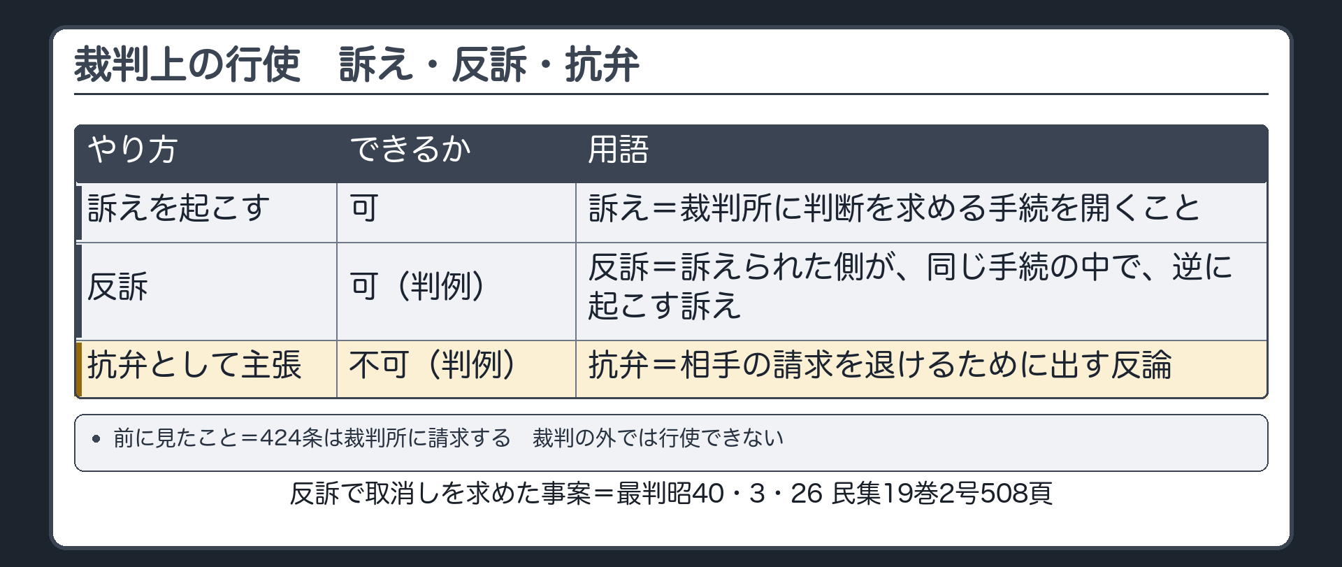 裁判上の行使の板。424条=裁判所に請求(裁判の外では行使できない=前に見た)。今日足す中身=訴えを起こす=可／反訴=可(判例)／抗弁として主張=不可(判例)。用語=訴え(裁判所に判断を求める手続を開くこと)／反訴(訴えられた側が、同じ手続の中で、逆に起こす訴え)／抗弁(相手の請求を退けるために出す反論)。板の下の出典注記=反訴で取消しを求めた事案=最判昭40・3・26 民集19巻2号508頁。