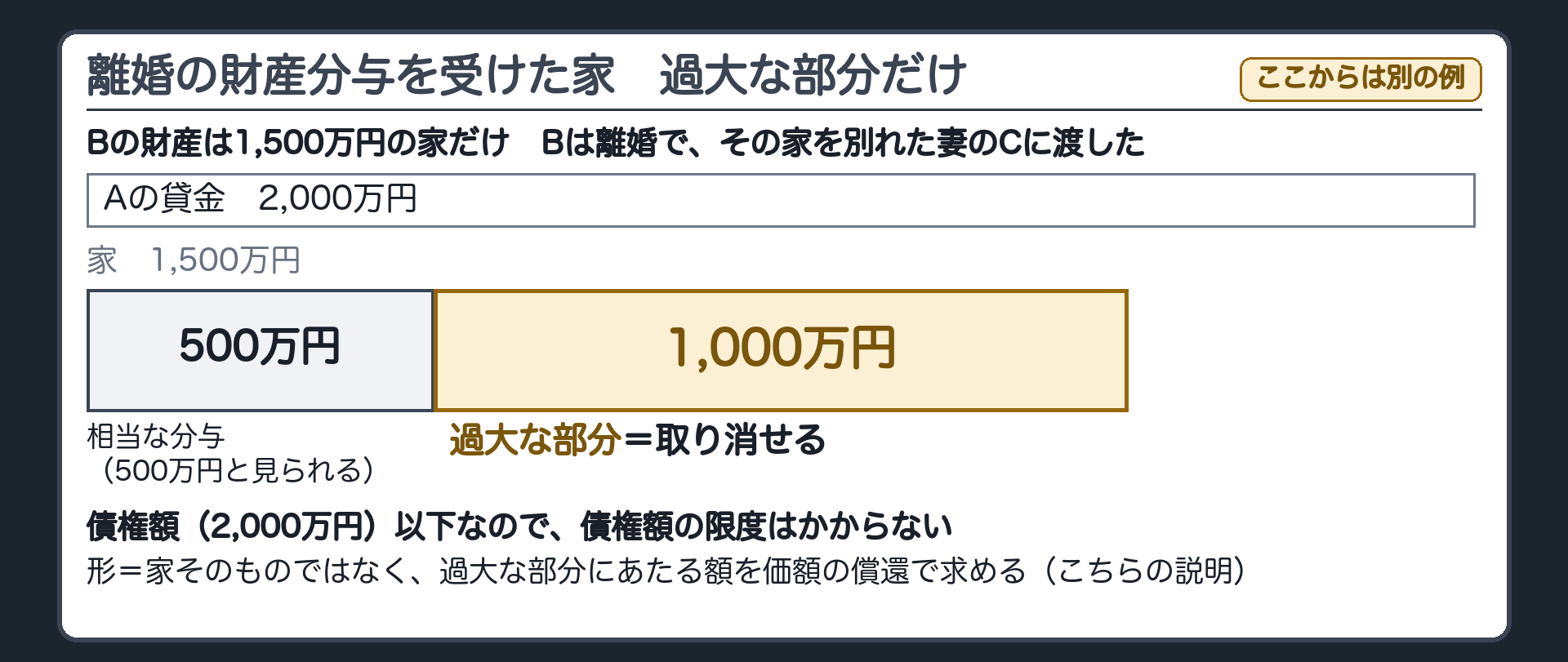 過大な財産分与の受けの板。ここからは別の例(財産分与の回の設例に戻す)。Aの貸金2,000万円。Bの財産は1,500万円の家だけ。Bは離婚で、家を別れた妻のCに渡した。相当な分与の額は500万円と見られる。過大な部分=1,000万円。取り消せる=1,000万円の部分。債権額(2,000万円)以下なので、債権額の限度はかからない。形=家そのものではなく、過大な部分にあたる額を価額の償還で求める(こちらの説明)。