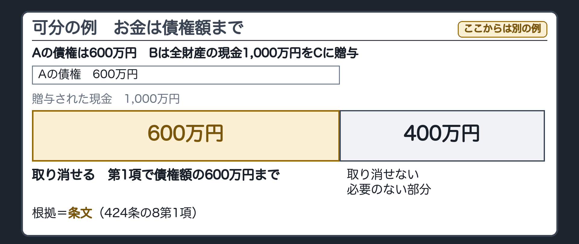 可分の例の板。ここからは別の例(数字も変える)。Aの債権600万円。Bが、全財産の現金1,000万円をCに贈与。取り消せる=600万円まで(第1項)。残りの400万円=取り消せない。根拠=条文(424条の8第1項)。