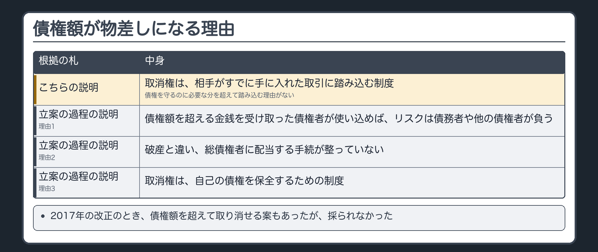 債権額を物差しにする理由の板。こちらの説明=取消権は、相手がすでに手に入れた取引に踏み込む制度。債権を守るのに必要な分を超えて踏み込む理由がない。立案の過程の説明=改正のとき債権額を超えて取り消せる案もあったが採らなかった。理由=1 債権額を超える金銭を受け取った債権者が使い込めば、リスクは債務者や他の債権者が負う／2 破産と違い、総債権者に配当する手続が整っていない／3 取消権は、自己の債権を保全するための制度。