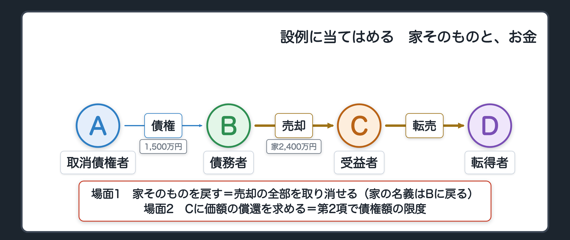 設例の当てはめの関係図。A 取消債権者、B 債務者、C 受益者、D 転得者。AからBへ貸金1,500万円(債権額)。BからCへ売却(家2,400万円)。CからDへ転売。2つの場面=家そのものを戻す場合は売却の全部を取り消せる(家はBの名義に戻る)／Cに家の代わりのお金(価額の償還)を求める場合は第2項で債権額の限度。