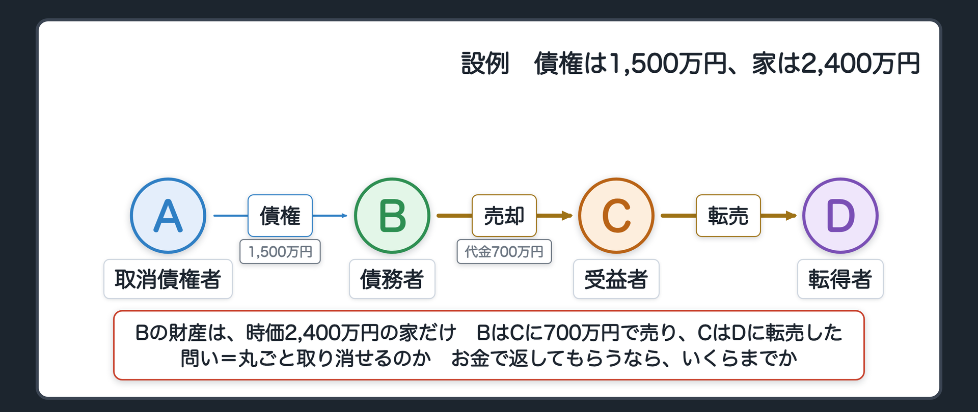 冒頭の設例の関係図。A 取消債権者、B 債務者、C 受益者(親族)、D 転得者。AからBへ貸金1,500万円。BからCへ売却(時価2,400万円の家を700万円で。Bの財産はこの家だけ)。CからDへ転売。問い=債権は1,500万円なのに、2,400万円の家の売却を丸ごと取り消せるのか。お金で返してもらうなら、いくらまでか。