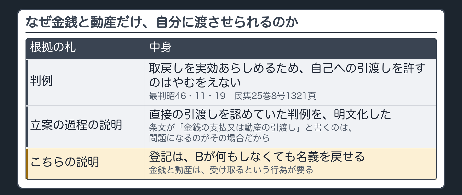 なぜ金銭と動産だけか、の板。判例=取戻しを実効あらしめるため、自己への引渡しを許すのはやむをえない。立案の過程の説明=直接の引渡しを認めていた判例を明文化した。条文が「金銭の支払又は動産の引渡し」と書くのは、問題になるのがその場合だから。こちらの説明=登記はBが何もしなくても名義を戻せる。金銭と動産は、受け取るという行為が要る。