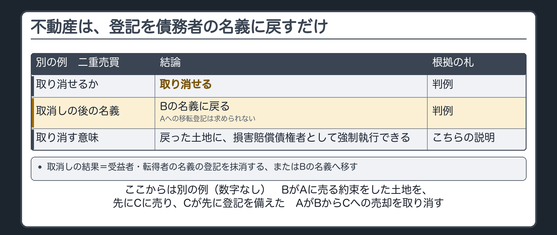 不動産の板。取消しの結果=受益者・転得者の名義の登記を抹消する、またはBの名義へ移す。Aの名義への移転登記は求められない。ここからは別の例(数字なし)の二重売買。Bが、Aに売る約束をした土地を、先にCに売り、Cが先に登記を備えた。Aが、BからCへの売却を取り消す場合=取り消せる(判例)／名義はBに戻る／Aへの移転登記は求められない(判例)／戻った土地に損害賠償債権者として強制執行できる(こちらの説明)。