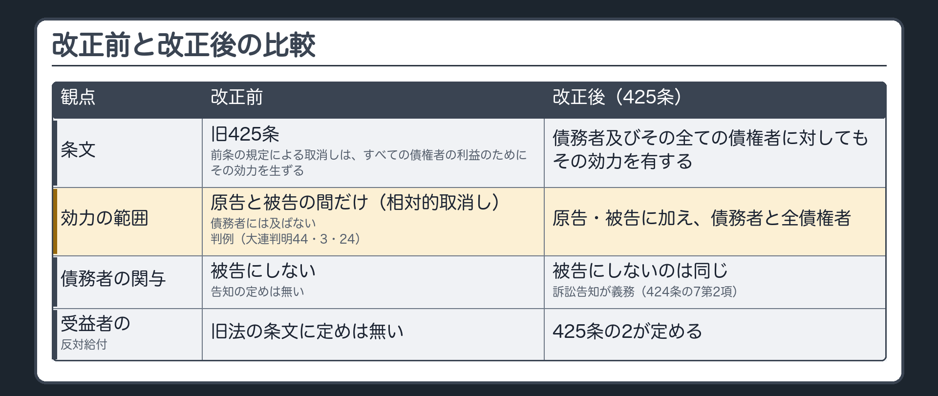 改正前と改正後の比較表。観点4行。条文=旧425条「前条の規定による取消しは、すべての債権者の利益のためにその効力を生ずる」／425条「債務者及びその全ての債権者に対してもその効力を有する」。効力の範囲=原告と被告の間だけ(相対的取消し)・債務者には及ばない(判例 大連判明44・3・24)／原告・被告に加え、債務者と全債権者。債務者の関与=被告にしない・告知の定めは無い／被告にしないのは同じ・訴訟告知が義務(424条の7第2項)。受益者の反対給付=旧法の条文に定めは無い／425条の2が定める。