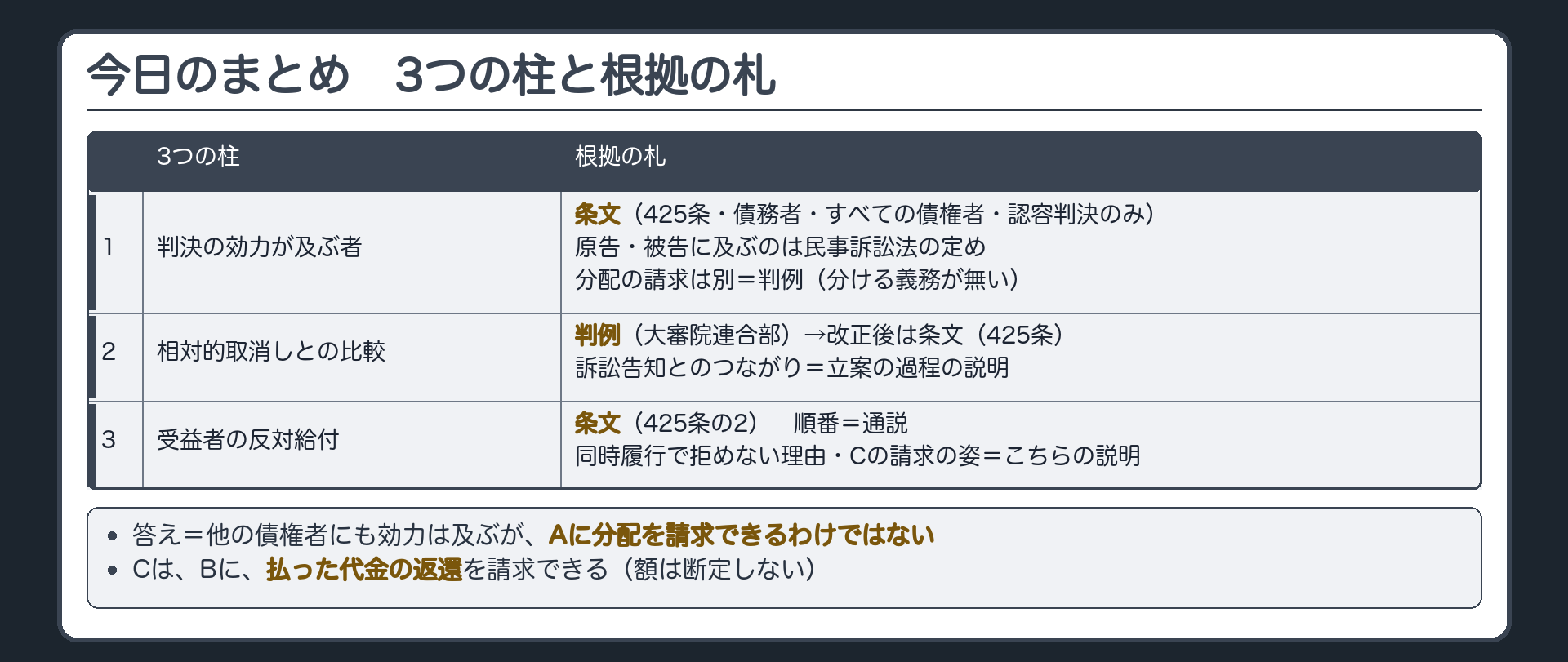 今日のまとめ。3つの柱と根拠の札。1 判決の効力が及ぶ者=条文(425条・債務者・すべての債権者・認容判決のみ。原告・被告に及ぶのは民事訴訟法の定め)、分配を請求できるとは別=判例(分ける義務が無い)。2 改正前の相対的取消し=判例(大審院連合部)→改正後=条文(425条)、訴訟告知とのつながり=立案の過程の説明。3 受益者の反対給付=条文(425条の2)、順番=通説、同時履行で拒めない理由・Cの請求の姿=こちらの説明。最下段=答え。他の債権者にも効力は及ぶが、Aに分配を請求できるわけではない。Cは、Bに、払った代金の返還を請求できる(額は断定しない)。