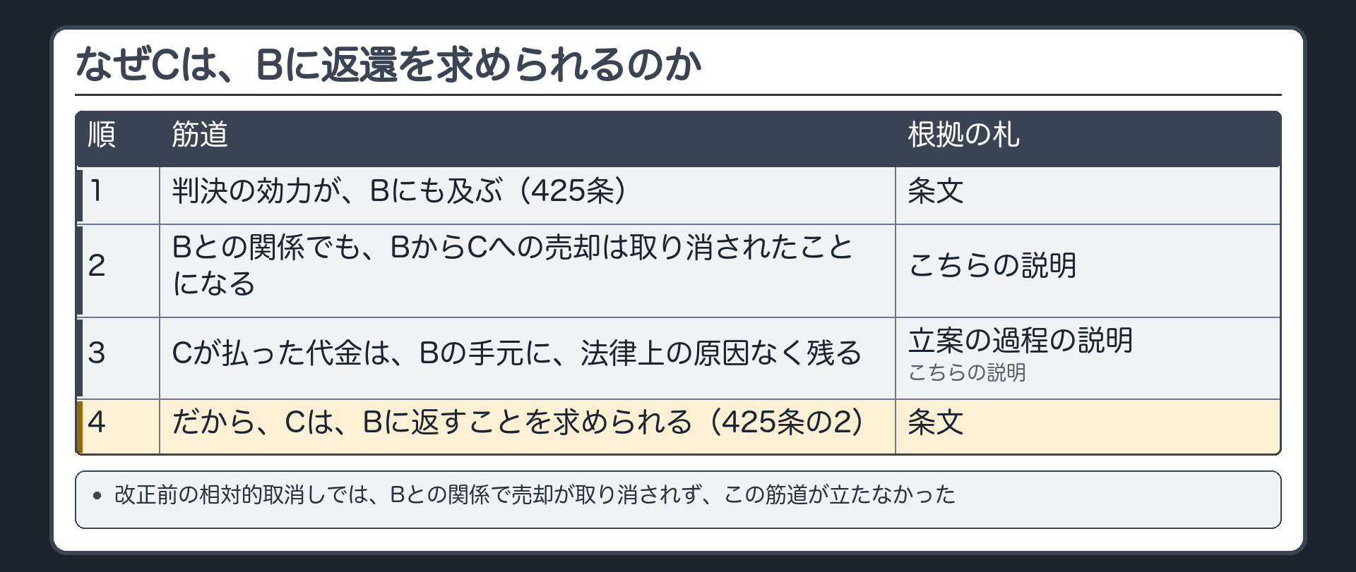CがBに返還を求められる筋道。1 判決の効力がBにも及ぶ(425条)／2 Bとの関係でも売却は取り消されたことになる／3 Cが払った代金はBの手元に法律上の原因なく残る／4 だからCはBに返すことを求められる(425条の2)。札=条文・こちらの説明・立案の過程の説明。改正前の相対的取消しではこの筋道が立たなかった。
