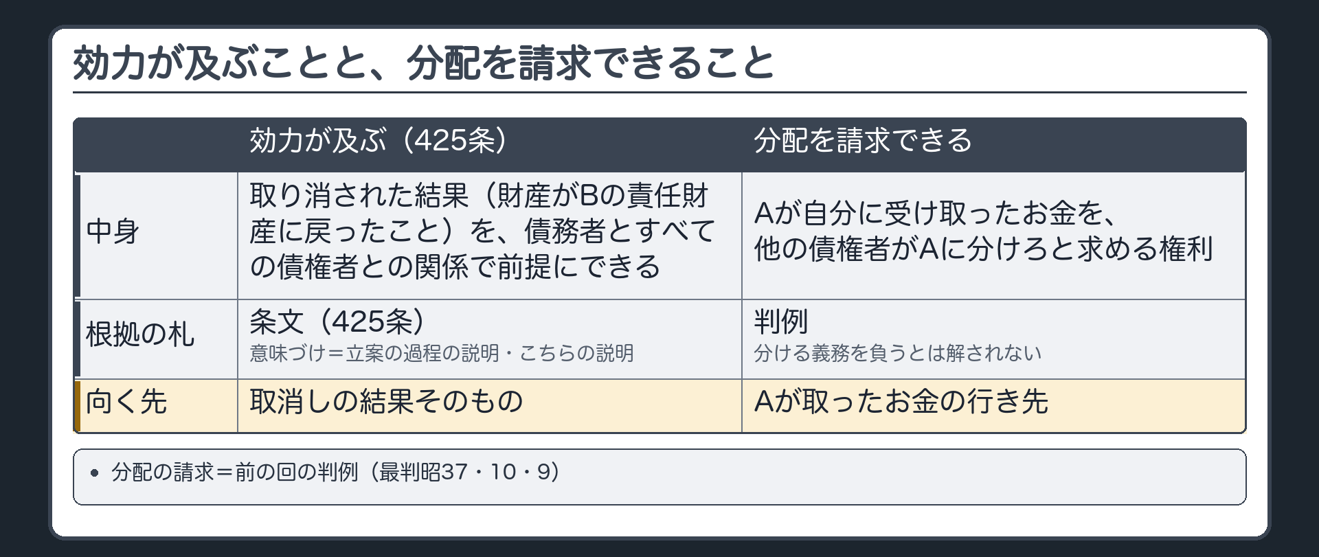 仕分けの表。2列=「効力が及ぶ(425条)」と「分配を請求できる(前の回の判例)」。中身=取り消された結果(財産がBの責任財産に戻ったこと)を、債務者とすべての債権者との関係で前提にできる／Aが自分に受け取ったお金を、他の債権者がAに分けろと求める権利。札=条文(425条)、意味づけは立案の過程の説明とこちらの説明／判例(分ける義務を負うとは解されない)。向く先=取消しの結果そのもの／Aが取ったお金の行き先。