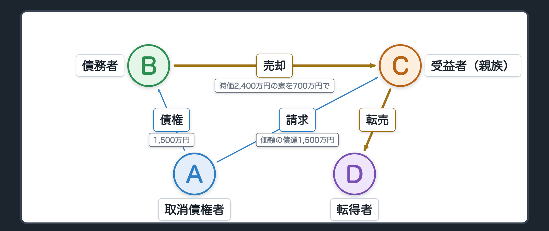 冒頭の設例の関係図。A 取消債権者、B 債務者、C 受益者(親族)、D 転得者。AからBへ貸金1,500万円。BからCへ売却(時価2,400万円の家を700万円で)。CからDへ転売。取消しを認める判決が確定し、AはCから価額の償還として1,500万円を取り戻した。問い=訴えに加わっていないBの他の債権者も、戻った財産から回収できるのか／家の代金700万円を払ったCは、払い損なのか。