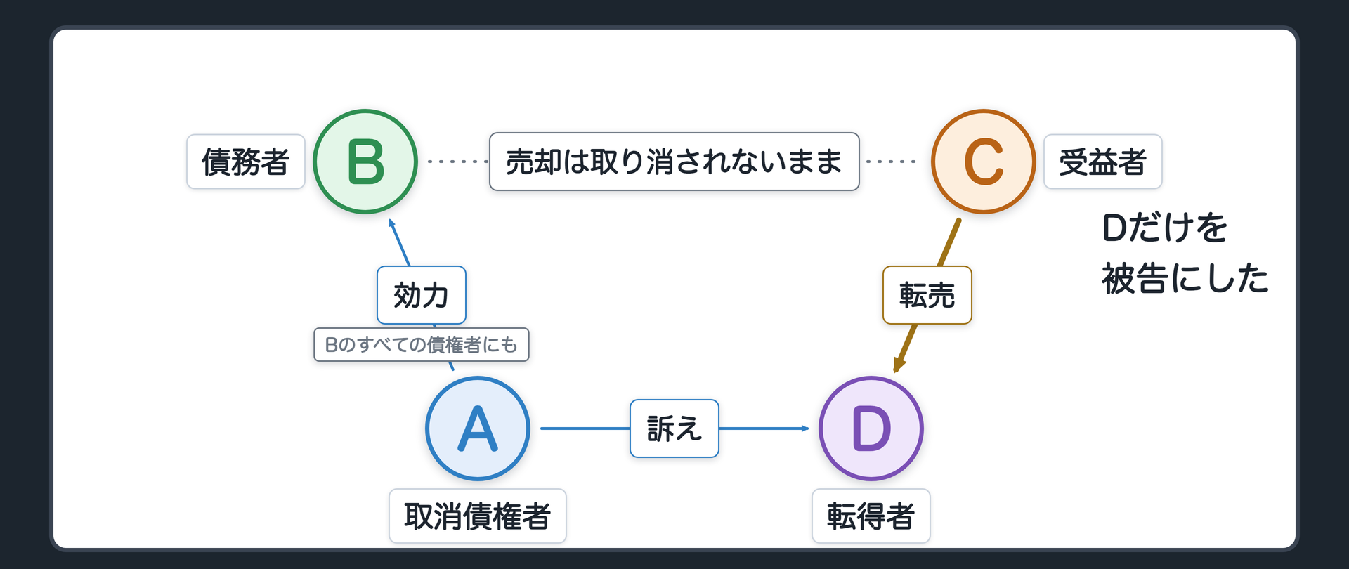 転得者だけを被告にした場合の関係図。AがDだけを被告として訴え、勝った。効力は、A・D・B・Bのすべての債権者に及ぶが、被告にしていないC 受益者には及ばない。円の役ラベル=A 取消債権者／B 債務者／C 受益者／D 転得者。辺ラベルの語=訴え／効力。